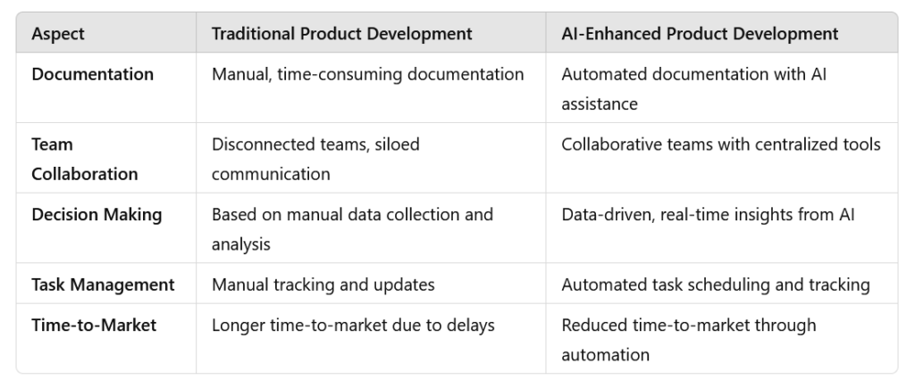 AI Automation in product development