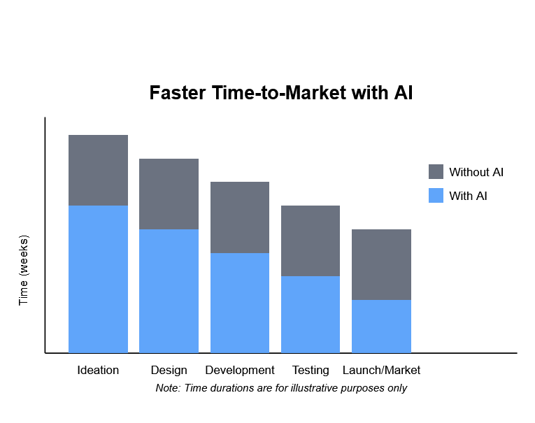 Faster time to market with ai - qsystems ai