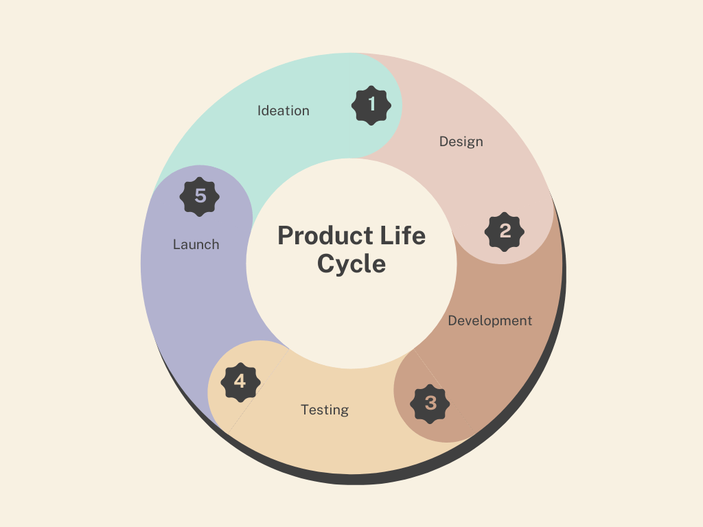 Product Life Cycle