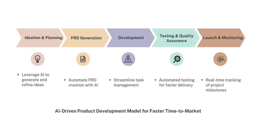 Reducing Time-to-Market: Leveraging AI in Product Development